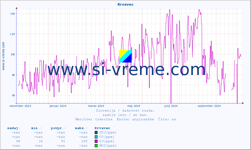 POVPREČJE :: Krvavec :: SO2 | CO | O3 | NO2 :: zadnje leto / en dan.