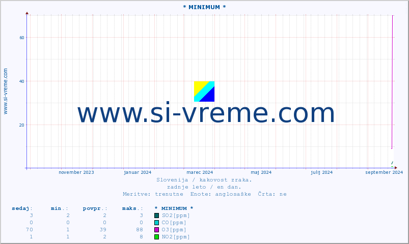 POVPREČJE :: * MINIMUM * :: SO2 | CO | O3 | NO2 :: zadnje leto / en dan.