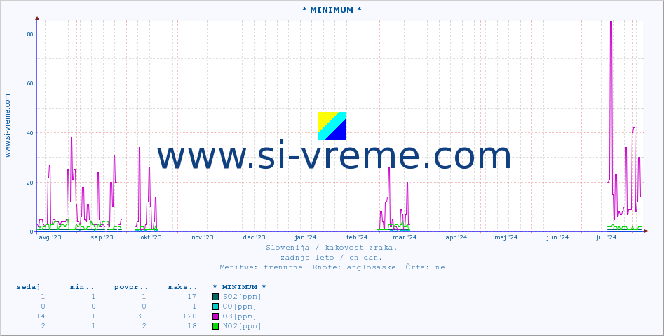 POVPREČJE :: * MINIMUM * :: SO2 | CO | O3 | NO2 :: zadnje leto / en dan.