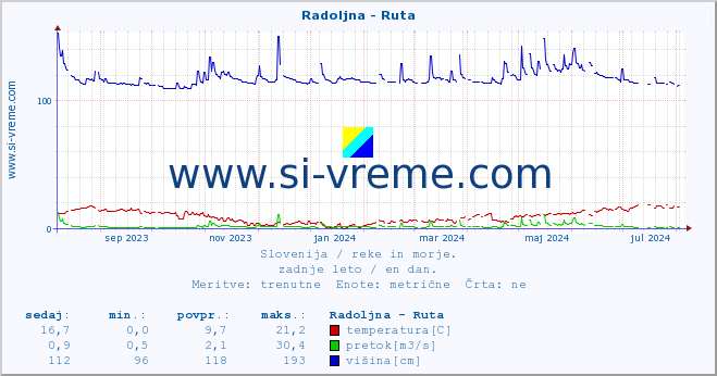 POVPREČJE :: Radoljna - Ruta :: temperatura | pretok | višina :: zadnje leto / en dan.