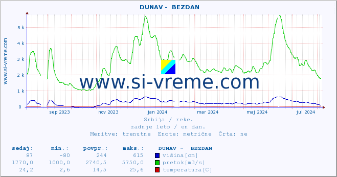 POVPREČJE ::  DUNAV -  BEZDAN :: višina | pretok | temperatura :: zadnje leto / en dan.