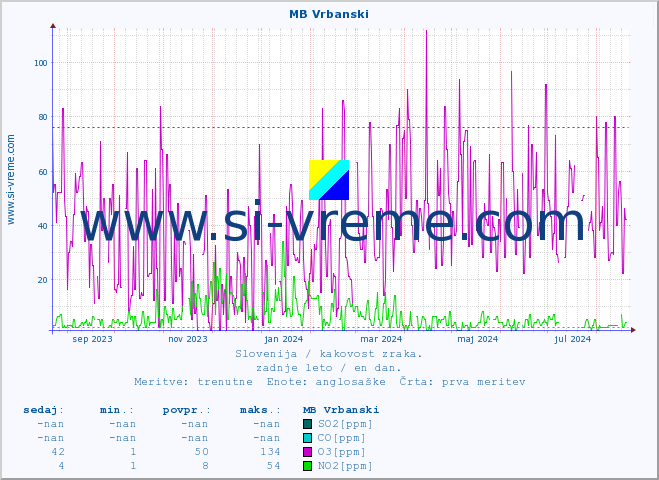 POVPREČJE :: MB Vrbanski :: SO2 | CO | O3 | NO2 :: zadnje leto / en dan.