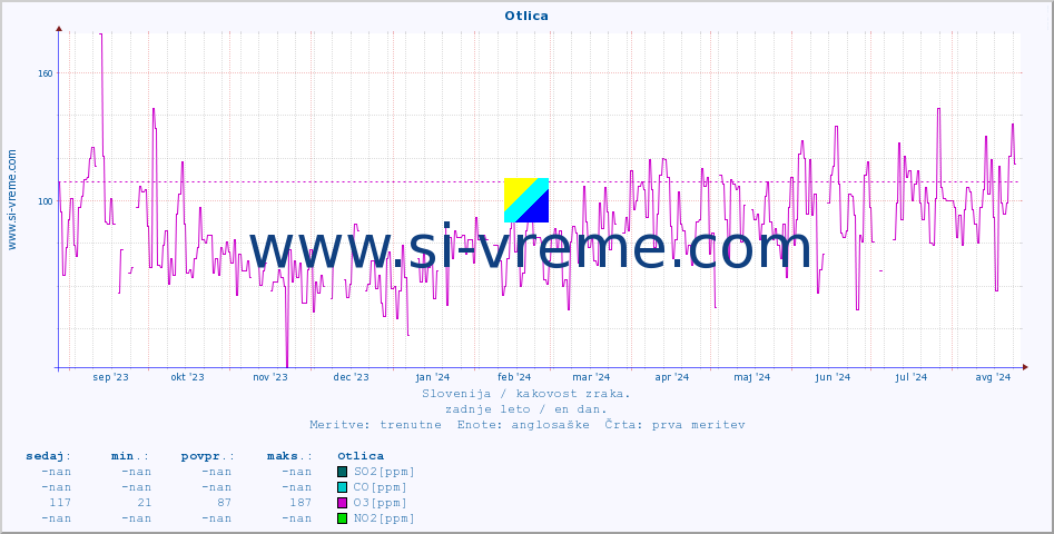 POVPREČJE :: Otlica :: SO2 | CO | O3 | NO2 :: zadnje leto / en dan.