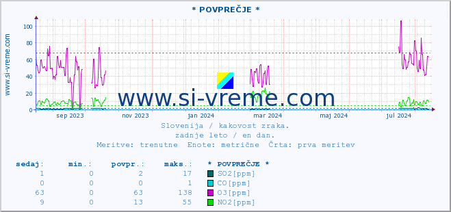 POVPREČJE :: * POVPREČJE * :: SO2 | CO | O3 | NO2 :: zadnje leto / en dan.