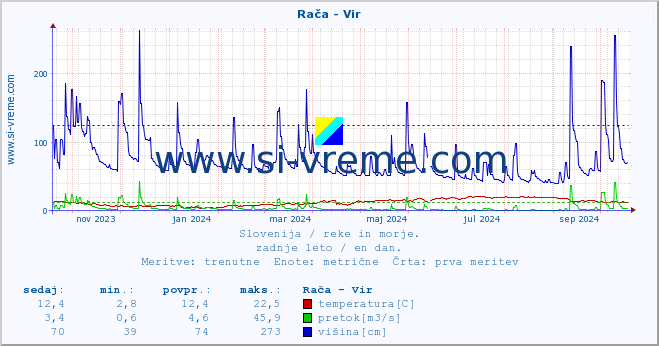 POVPREČJE :: Rača - Vir :: temperatura | pretok | višina :: zadnje leto / en dan.