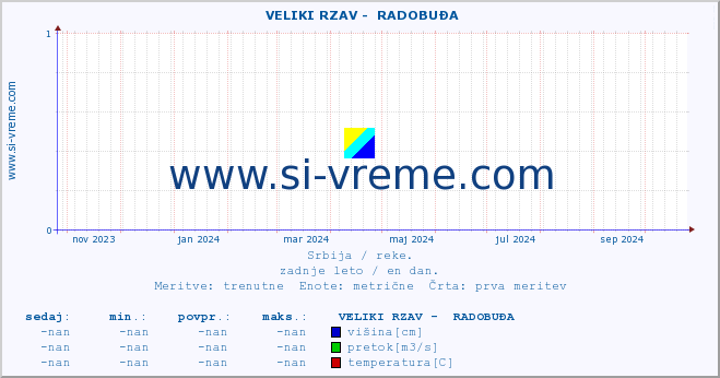 POVPREČJE ::  VELIKI RZAV -  RADOBUĐA :: višina | pretok | temperatura :: zadnje leto / en dan.