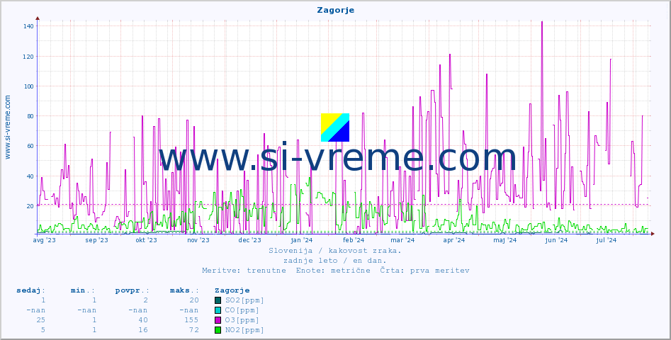POVPREČJE :: Zagorje :: SO2 | CO | O3 | NO2 :: zadnje leto / en dan.