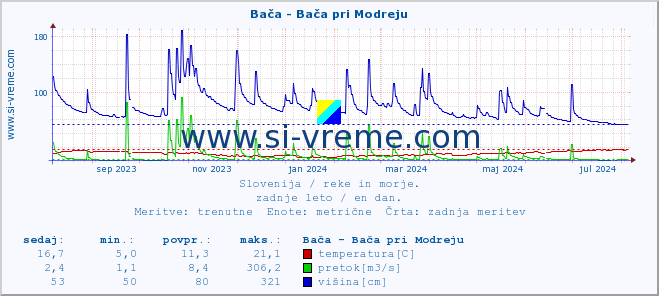 POVPREČJE :: Bača - Bača pri Modreju :: temperatura | pretok | višina :: zadnje leto / en dan.