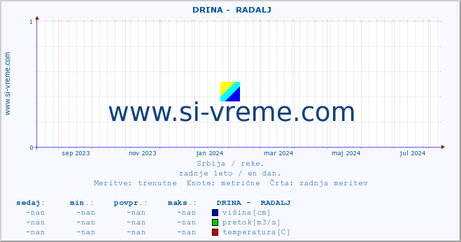 POVPREČJE ::  DRINA -  RADALJ :: višina | pretok | temperatura :: zadnje leto / en dan.