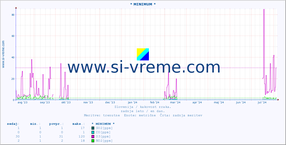 POVPREČJE :: * MINIMUM * :: SO2 | CO | O3 | NO2 :: zadnje leto / en dan.