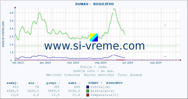 POVPREČJE ::  DUNAV -  BOGOJEVO :: višina | pretok | temperatura :: zadnje leto / en dan.