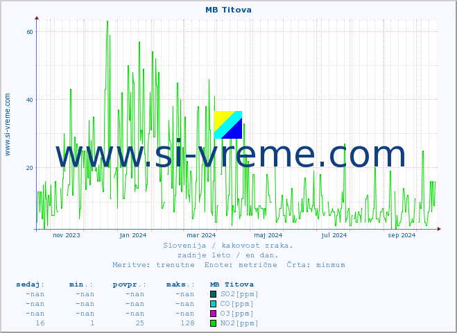 POVPREČJE :: MB Titova :: SO2 | CO | O3 | NO2 :: zadnje leto / en dan.