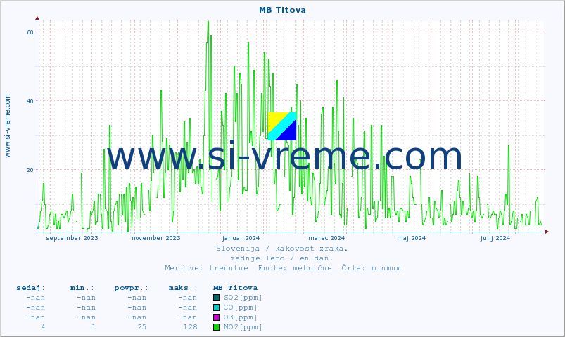 POVPREČJE :: MB Titova :: SO2 | CO | O3 | NO2 :: zadnje leto / en dan.