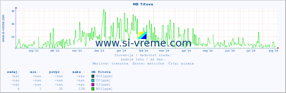 POVPREČJE :: MB Titova :: SO2 | CO | O3 | NO2 :: zadnje leto / en dan.