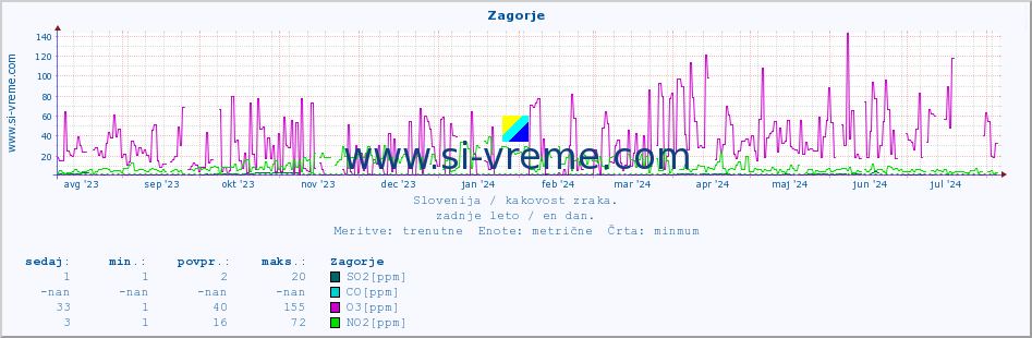 POVPREČJE :: Zagorje :: SO2 | CO | O3 | NO2 :: zadnje leto / en dan.