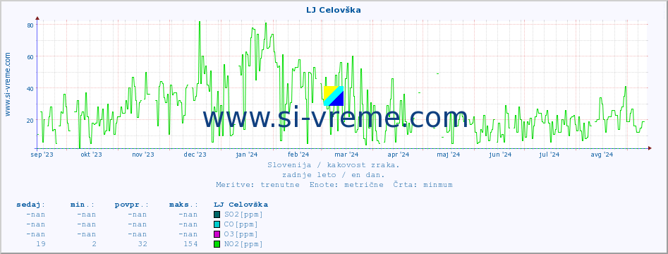 POVPREČJE :: LJ Celovška :: SO2 | CO | O3 | NO2 :: zadnje leto / en dan.