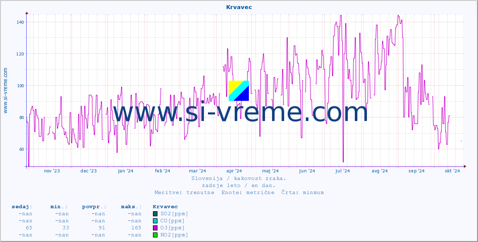 POVPREČJE :: Krvavec :: SO2 | CO | O3 | NO2 :: zadnje leto / en dan.