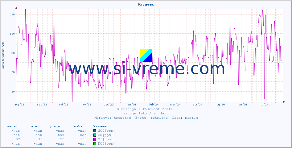 POVPREČJE :: Krvavec :: SO2 | CO | O3 | NO2 :: zadnje leto / en dan.