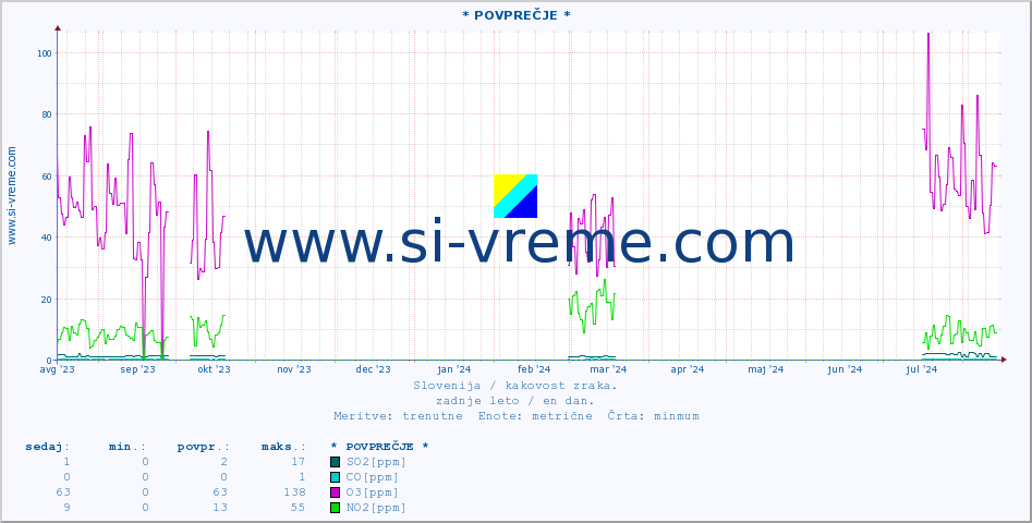 POVPREČJE :: * POVPREČJE * :: SO2 | CO | O3 | NO2 :: zadnje leto / en dan.