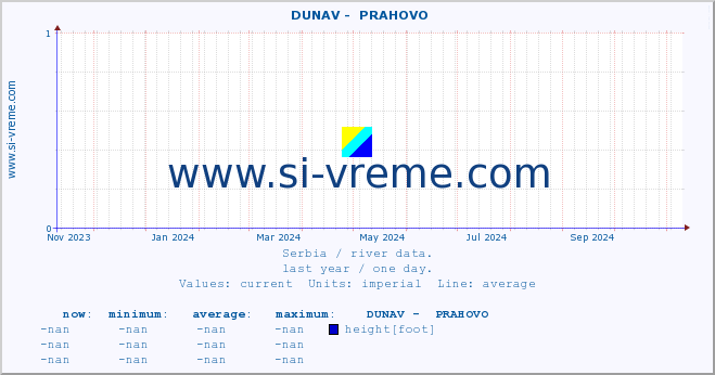  ::  DUNAV -  PRAHOVO :: height |  |  :: last year / one day.