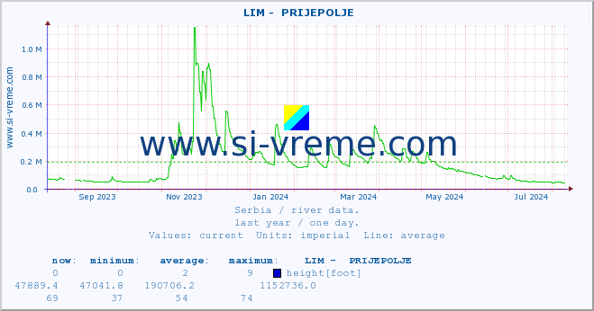  ::  LIM -  PRIJEPOLJE :: height |  |  :: last year / one day.