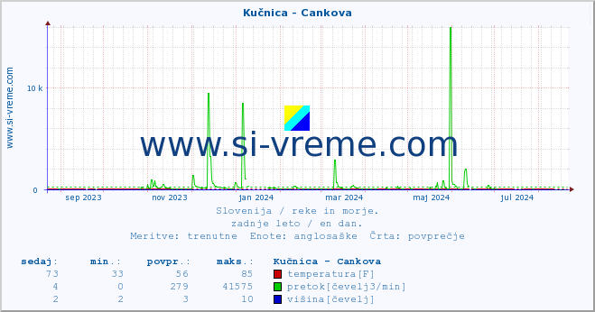 POVPREČJE :: Kučnica - Cankova :: temperatura | pretok | višina :: zadnje leto / en dan.