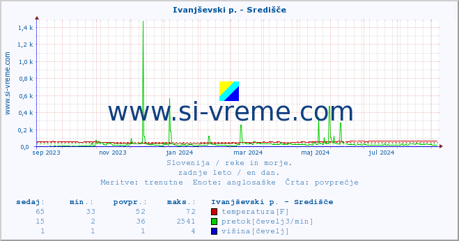 POVPREČJE :: Ivanjševski p. - Središče :: temperatura | pretok | višina :: zadnje leto / en dan.