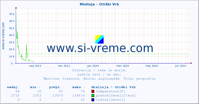 POVPREČJE :: Mislinja - Otiški Vrh :: temperatura | pretok | višina :: zadnje leto / en dan.