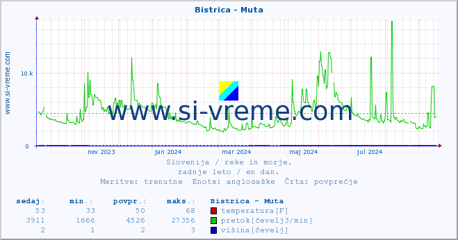 POVPREČJE :: Bistrica - Muta :: temperatura | pretok | višina :: zadnje leto / en dan.