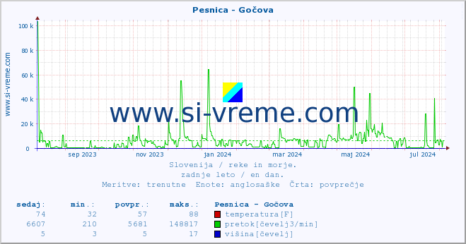 POVPREČJE :: Pesnica - Gočova :: temperatura | pretok | višina :: zadnje leto / en dan.