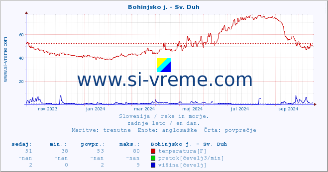 POVPREČJE :: Bohinjsko j. - Sv. Duh :: temperatura | pretok | višina :: zadnje leto / en dan.