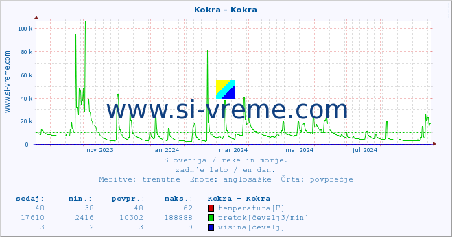 POVPREČJE :: Kokra - Kokra :: temperatura | pretok | višina :: zadnje leto / en dan.