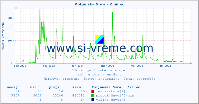 POVPREČJE :: Poljanska Sora - Zminec :: temperatura | pretok | višina :: zadnje leto / en dan.