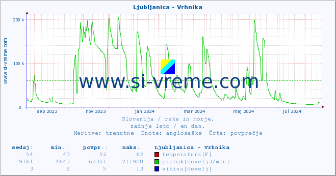 POVPREČJE :: Ljubljanica - Vrhnika :: temperatura | pretok | višina :: zadnje leto / en dan.