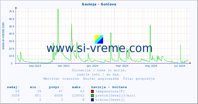 POVPREČJE :: Savinja - Solčava :: temperatura | pretok | višina :: zadnje leto / en dan.