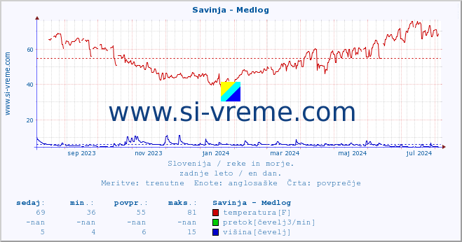 POVPREČJE :: Savinja - Medlog :: temperatura | pretok | višina :: zadnje leto / en dan.