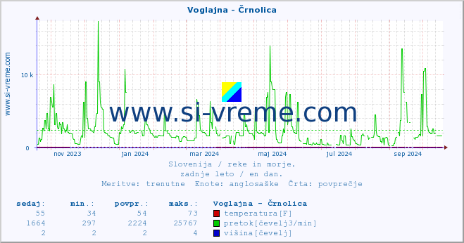 POVPREČJE :: Voglajna - Črnolica :: temperatura | pretok | višina :: zadnje leto / en dan.