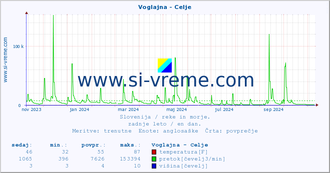 POVPREČJE :: Voglajna - Celje :: temperatura | pretok | višina :: zadnje leto / en dan.