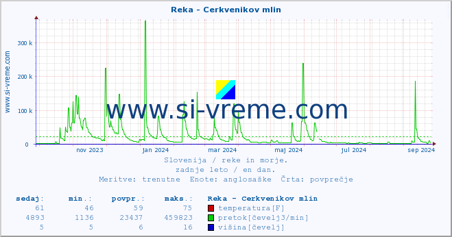 POVPREČJE :: Reka - Cerkvenikov mlin :: temperatura | pretok | višina :: zadnje leto / en dan.