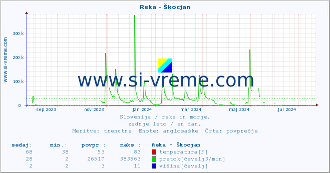 POVPREČJE :: Reka - Škocjan :: temperatura | pretok | višina :: zadnje leto / en dan.