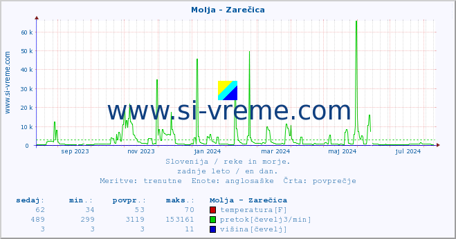 POVPREČJE :: Molja - Zarečica :: temperatura | pretok | višina :: zadnje leto / en dan.