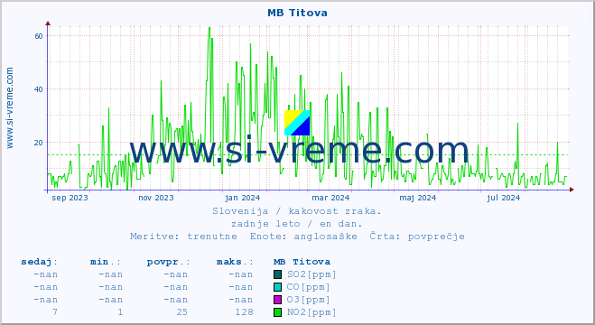 POVPREČJE :: MB Titova :: SO2 | CO | O3 | NO2 :: zadnje leto / en dan.