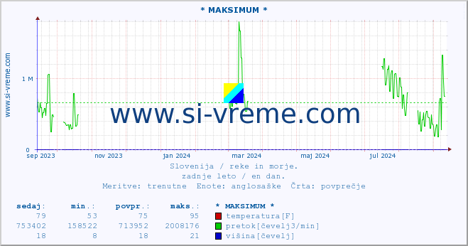 POVPREČJE :: * MAKSIMUM * :: temperatura | pretok | višina :: zadnje leto / en dan.