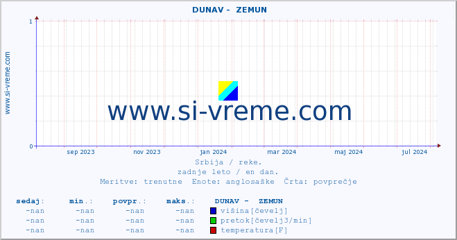 POVPREČJE ::  DUNAV -  ZEMUN :: višina | pretok | temperatura :: zadnje leto / en dan.