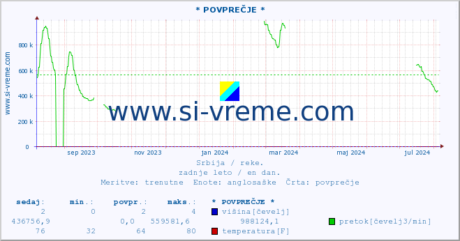 POVPREČJE ::  JERMA -  STRAZIMIROVCI :: višina | pretok | temperatura :: zadnje leto / en dan.