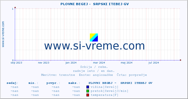 POVPREČJE ::  PLOVNI BEGEJ -  SRPSKI ITEBEJ GV :: višina | pretok | temperatura :: zadnje leto / en dan.