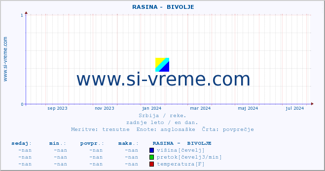 POVPREČJE ::  RASINA -  BIVOLJE :: višina | pretok | temperatura :: zadnje leto / en dan.