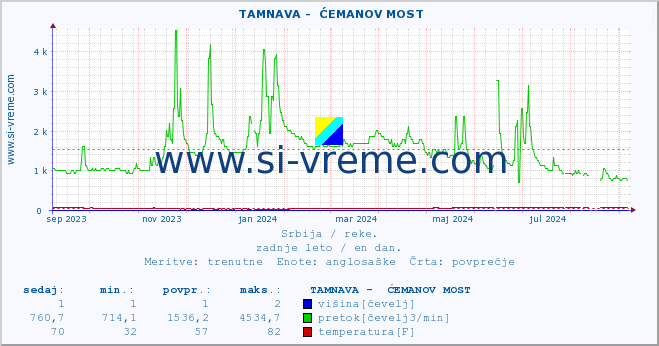 POVPREČJE ::  TAMNAVA -  ĆEMANOV MOST :: višina | pretok | temperatura :: zadnje leto / en dan.