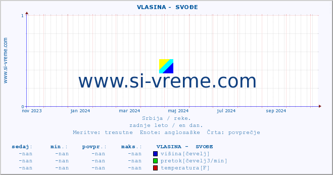 POVPREČJE ::  VLASINA -  SVOĐE :: višina | pretok | temperatura :: zadnje leto / en dan.