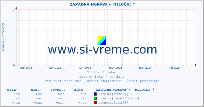 POVPREČJE ::  ZAPADNA MORAVA -  MILOČAJ * :: višina | pretok | temperatura :: zadnje leto / en dan.